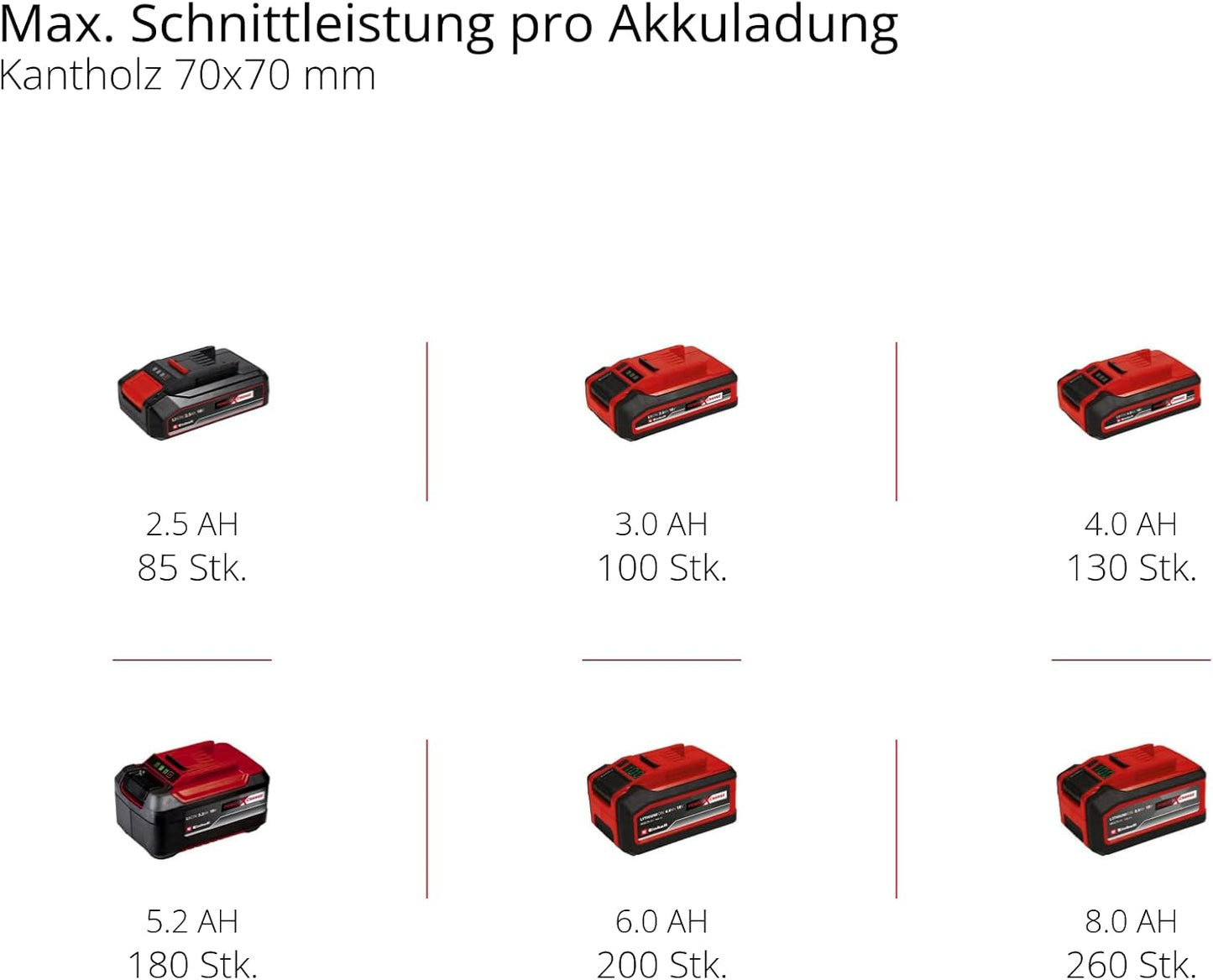 Einhell GE‑LC 18/25 Li‑Solo — Akku‑Kettensäge (23 cm Schwert, Power X‑Change)